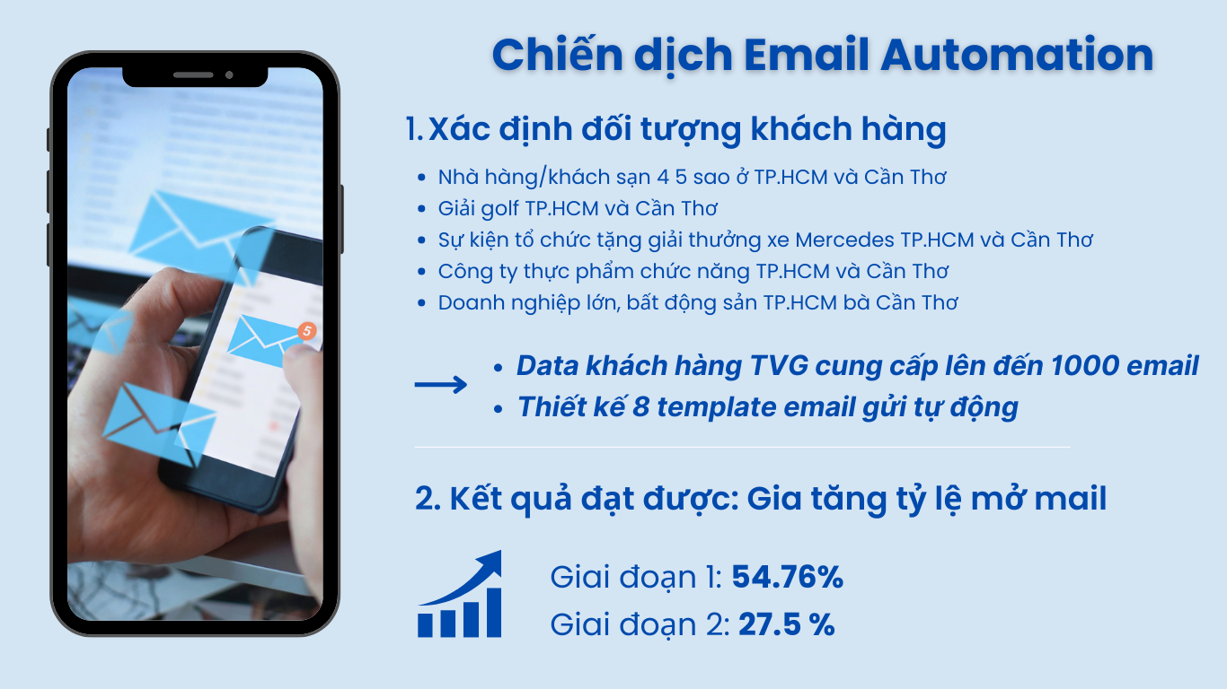 Kết quả Email Automation